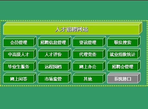 网上有哪些常用的招聘网站?招聘效果怎样,不想